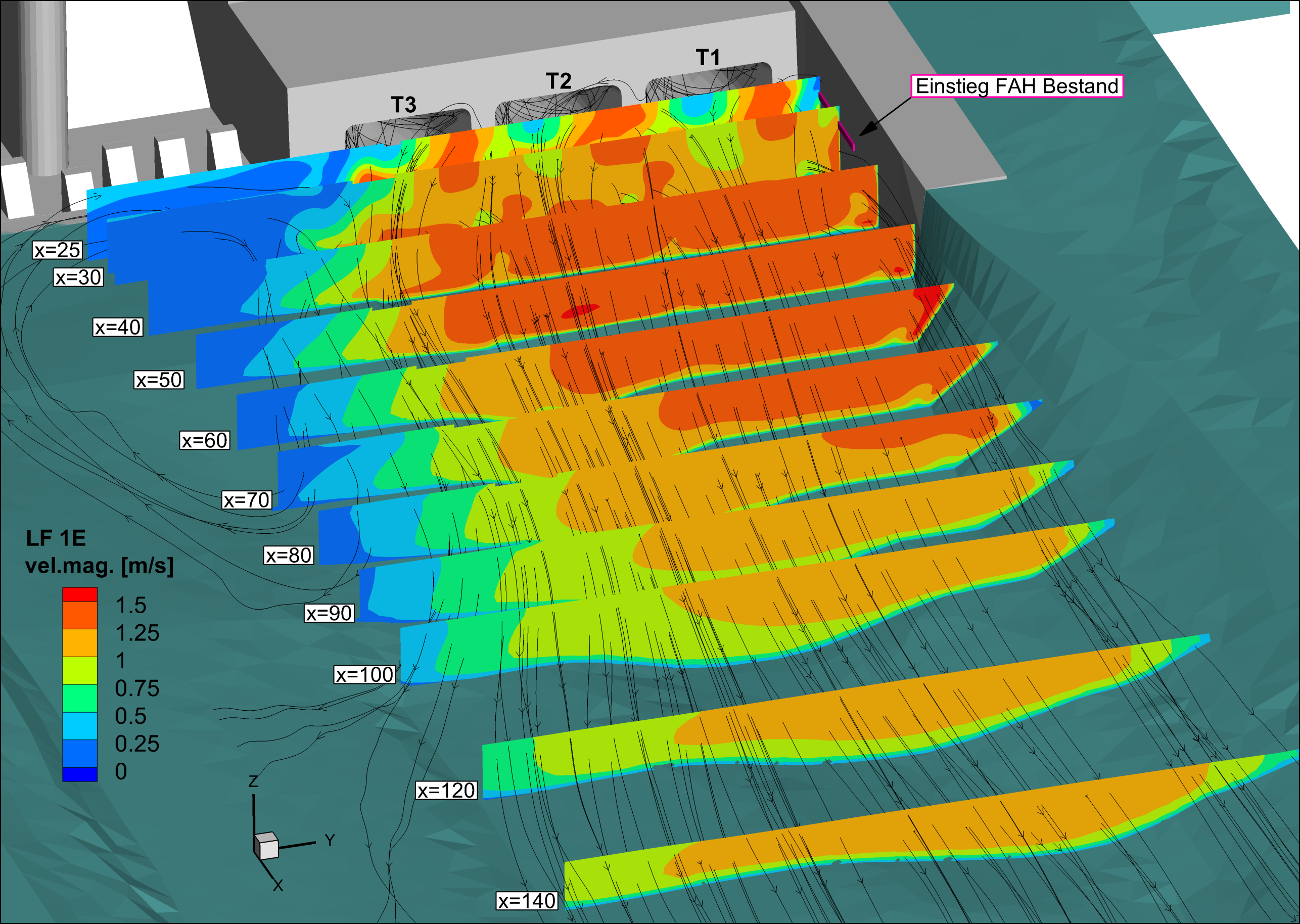 Figure 2: Flow velocities and streamlines downstream of the turbine outlets at the HPP Bannwil simulated with OpenFOAM.
