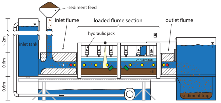Enlarged view: Schematic design of the experimental setup. Heart ofthe unit is the flume section, where the till ispressurized and water is allowed to circulate through it.