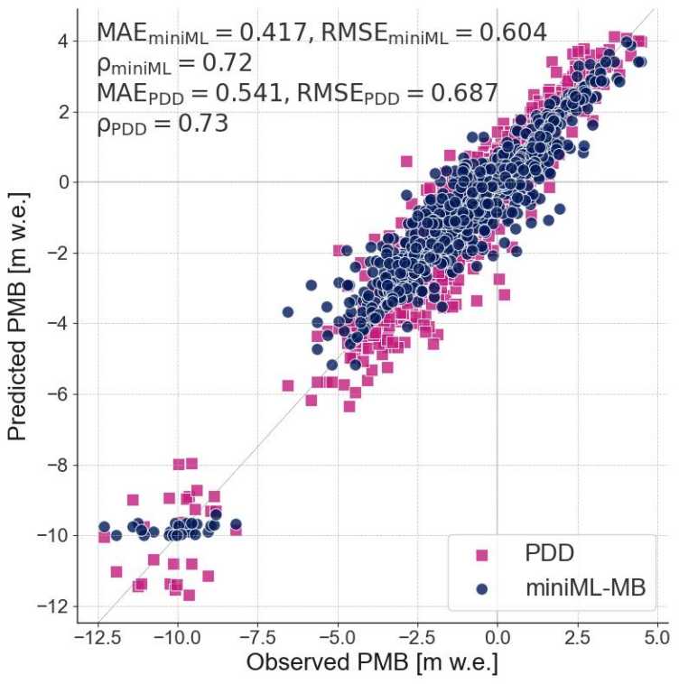 Performance of the mass balance machine learning model (blue doty) and the positive degree day model (pink square) compared to observed point surface mass balance time series.