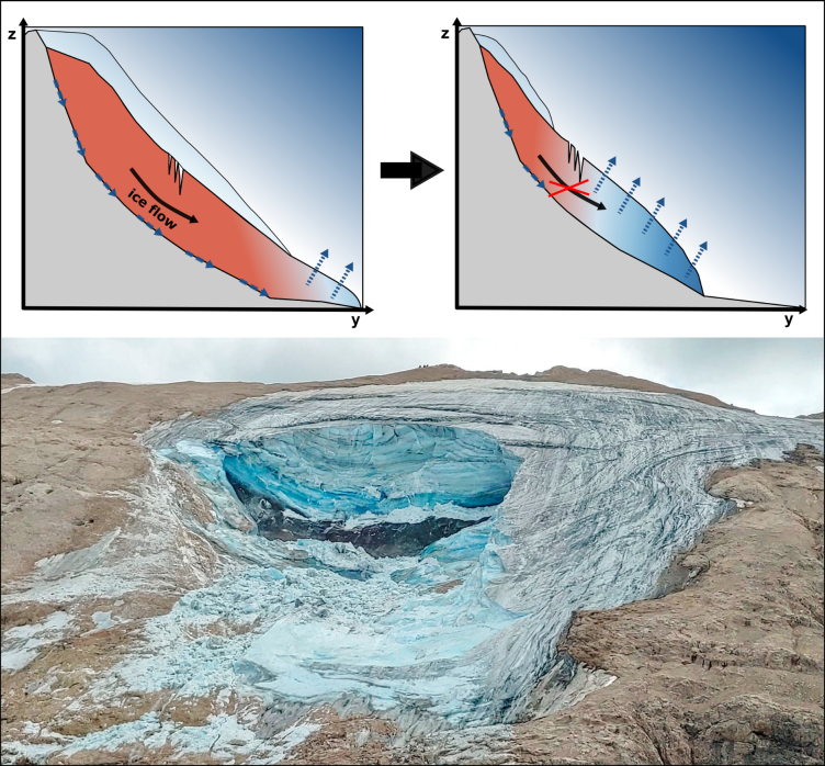 Theoretical sketch illustrating the thermal transition from temperate to polythermal glaciers. The image below shows the Marmolada Glacier after the tragic ice avalanche on July 2nd, 2022.