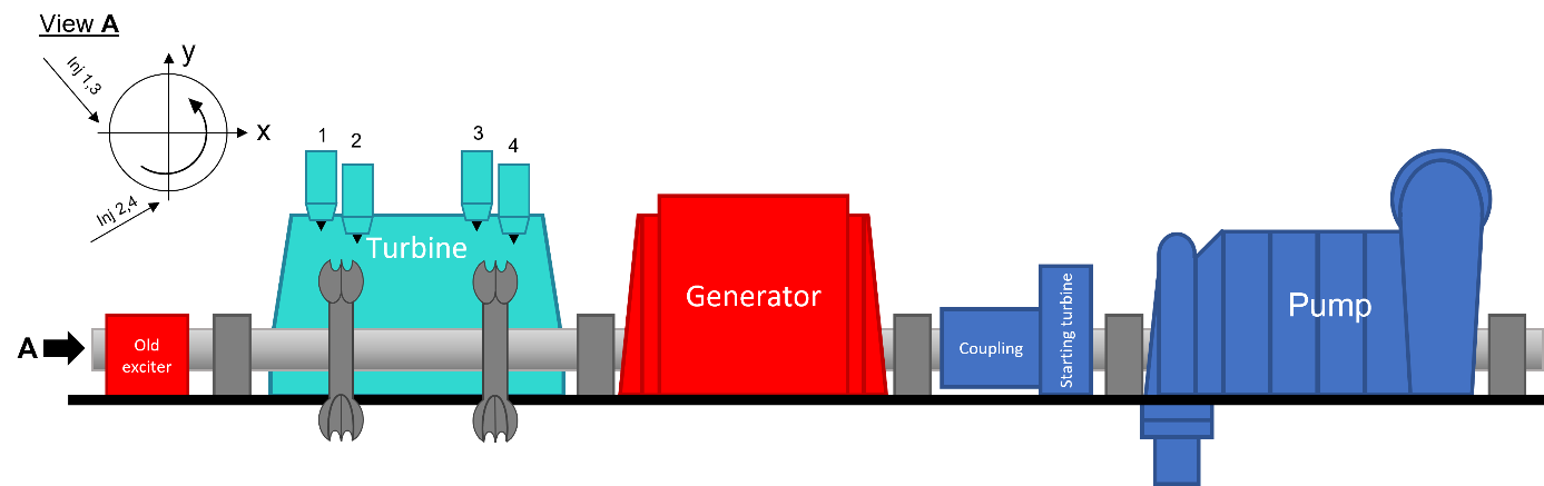 Schematic representation of a 60 MW ternary unit at the Force Motrices Hongrin-Léman pumped-storage power plant