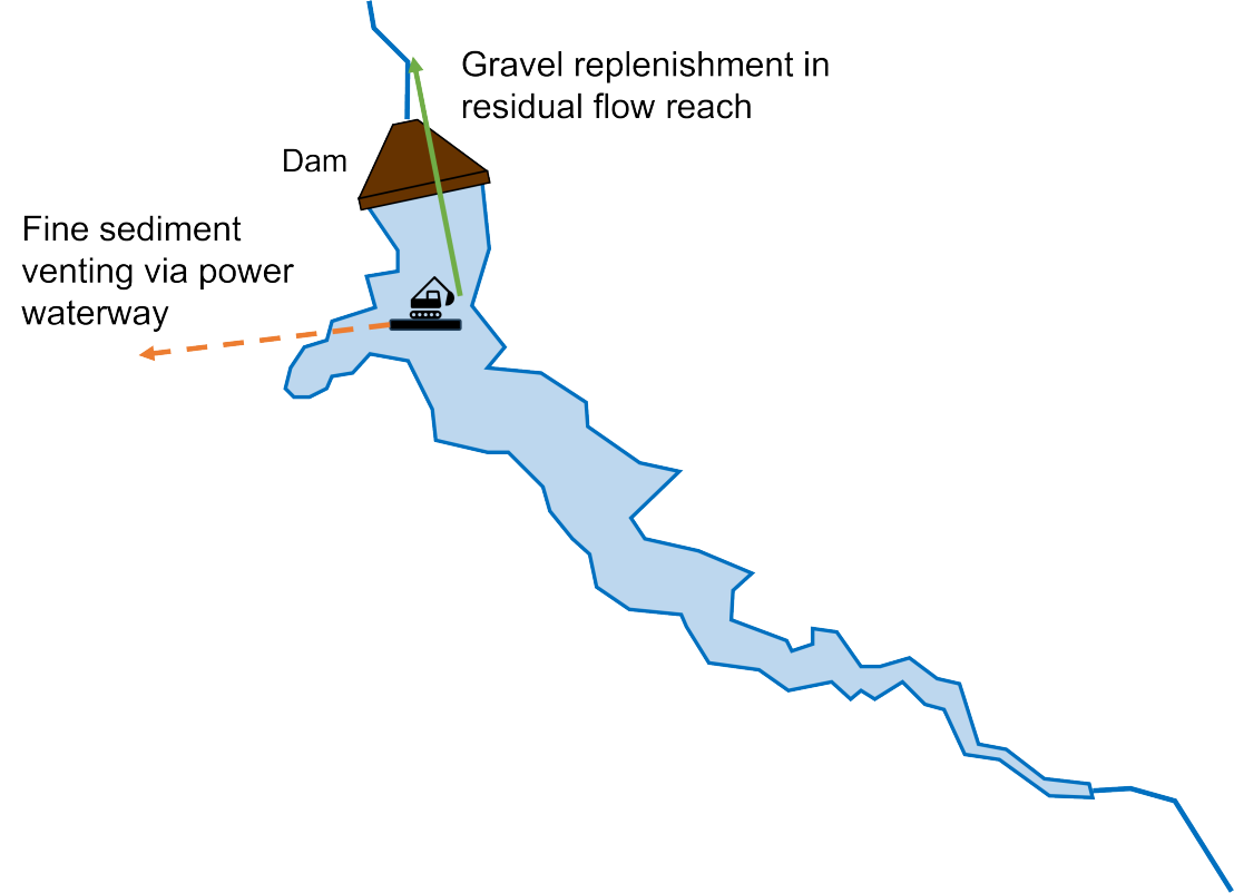 Enlarged view: Figure 2: Overview of Bolgenach reservoir and the new sediment management system